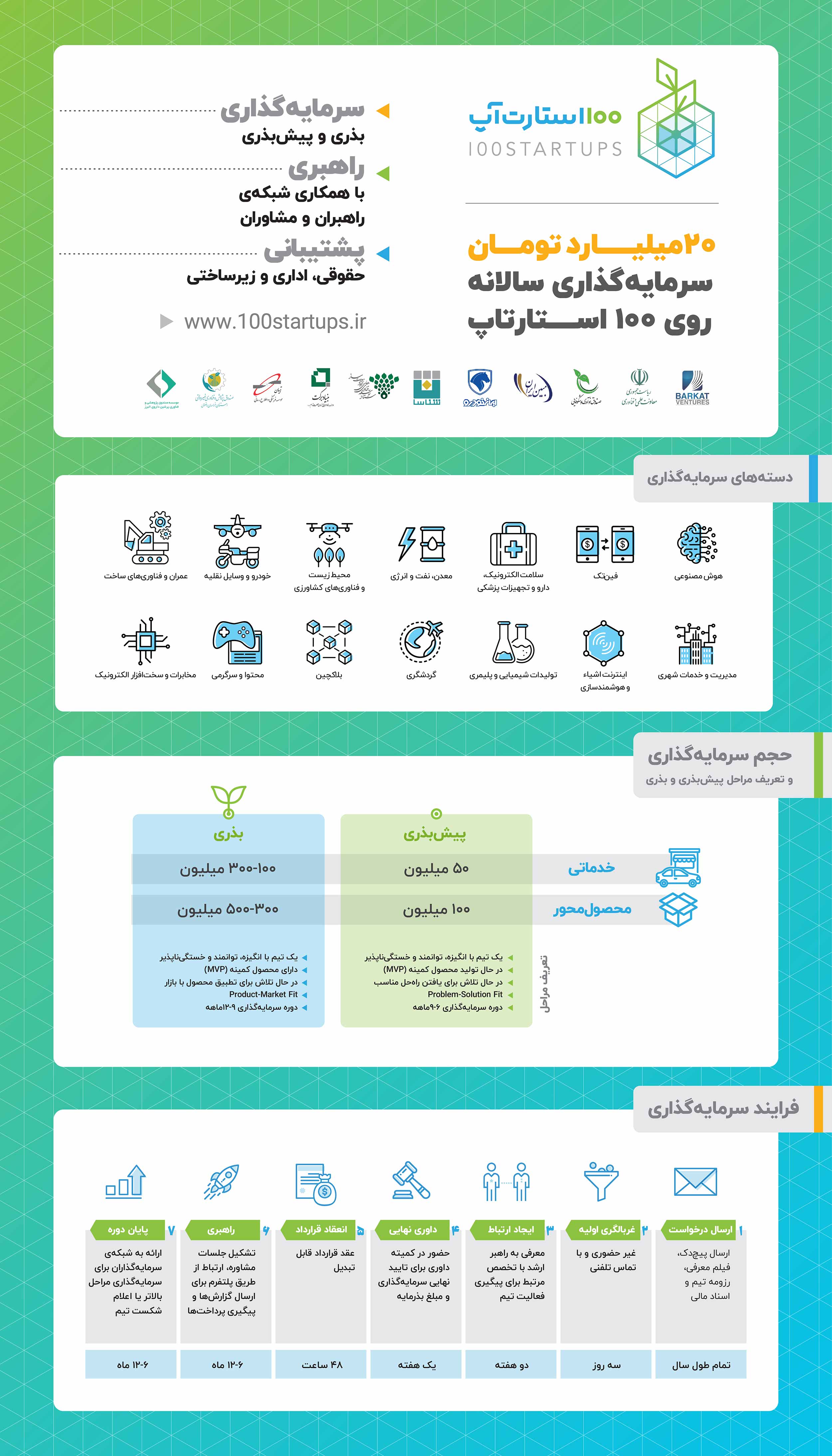 100 استارتاپ