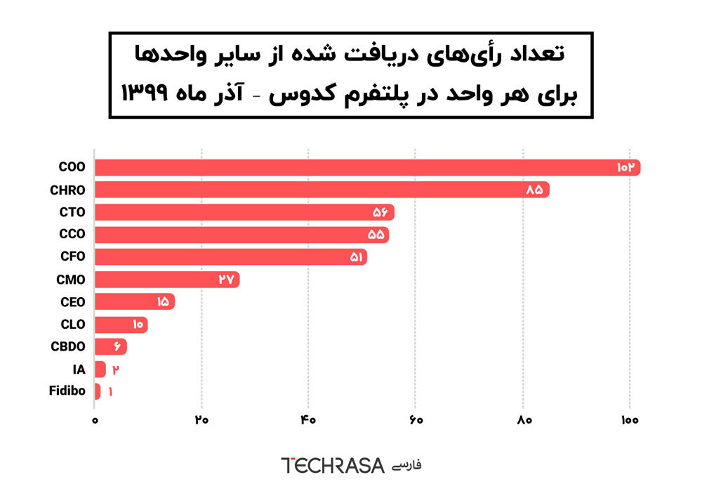 تعداد رأی‌های دریافت شده از سایر واحدها برای هر واحد در پلتفرم کدوس – آذر ماه ۱۳۹۹