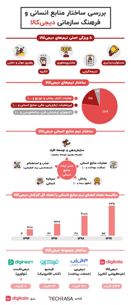 اینفوگرافیک ساختار منابع انسانی و فرهنگ سازمانی دیجی‌کالا