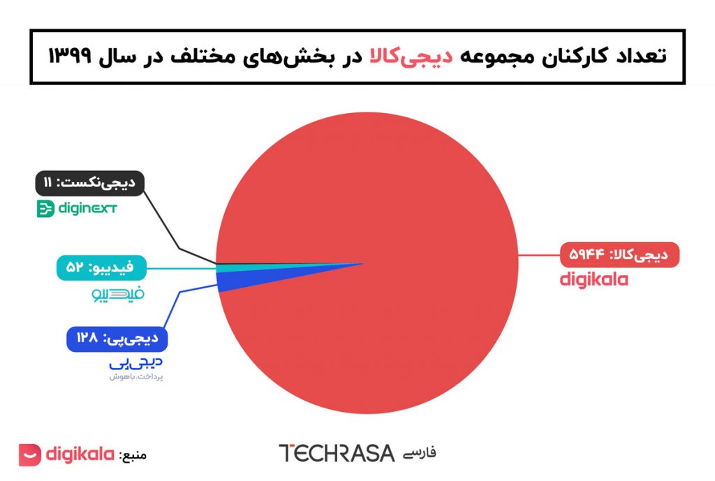 تعداد کارکنان دیجی‌کالا در بخش‌های مختلف