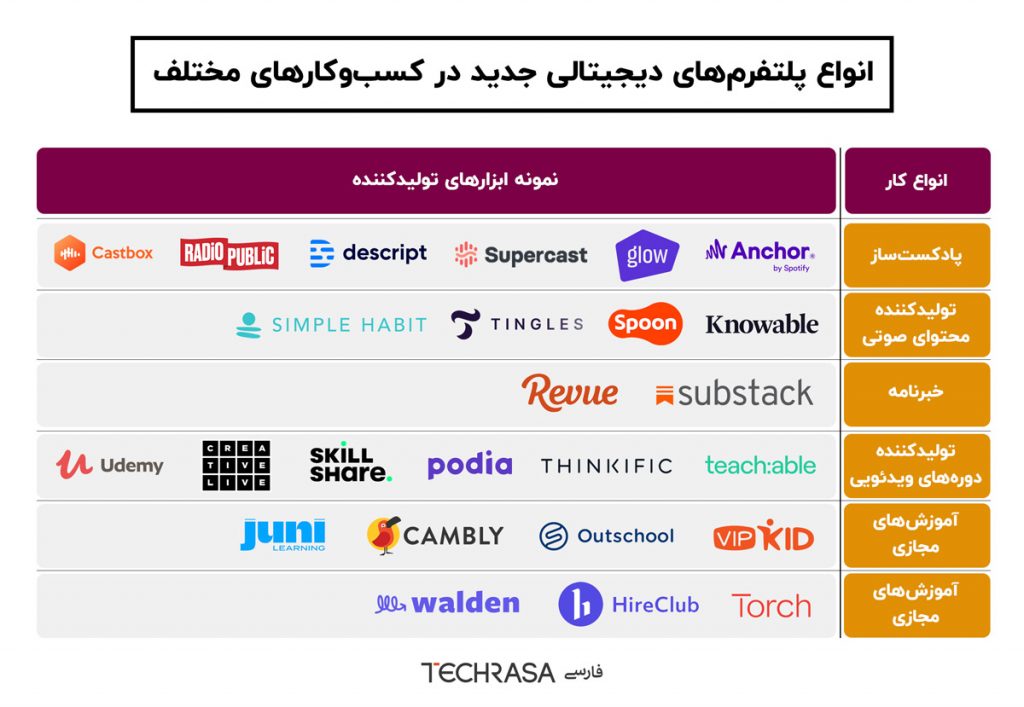 انواع پلتفرم‌های دیجیتالی جدید در کسب‌وکارهای مختلف