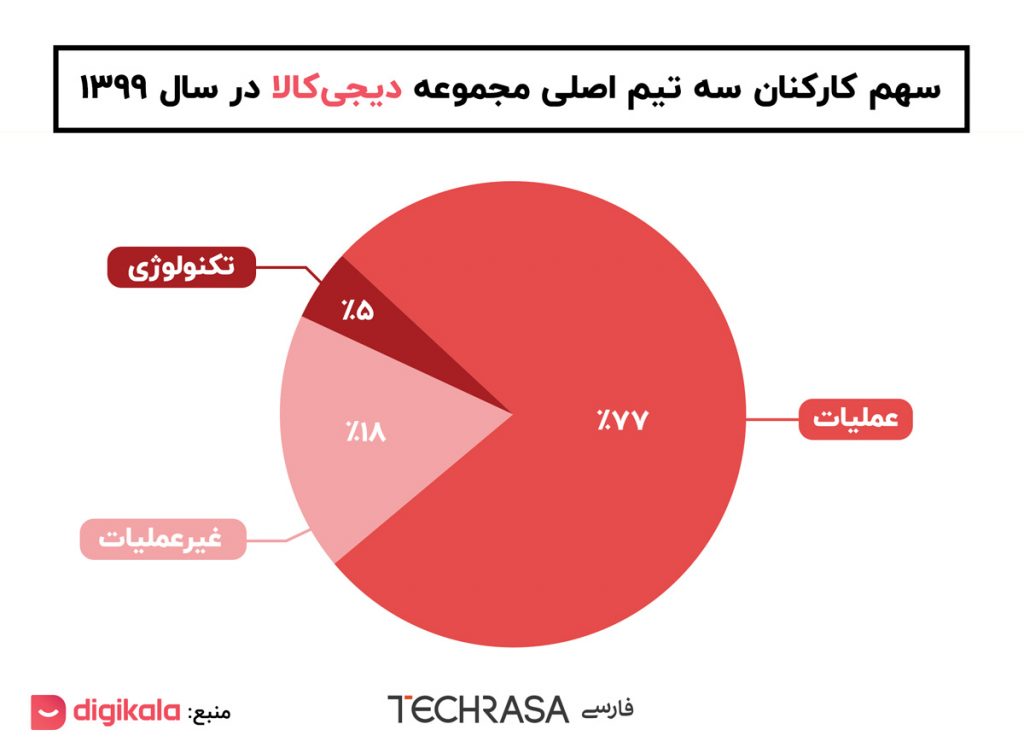 سهم کارکنان سه تیم اصلی مجموعه دیجی‌کالا