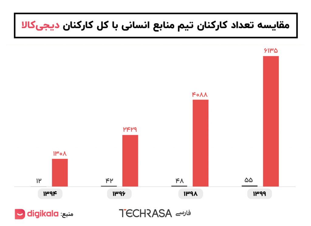 تعداد کارکنان تیم منابع انسانی دیجی‌کالا