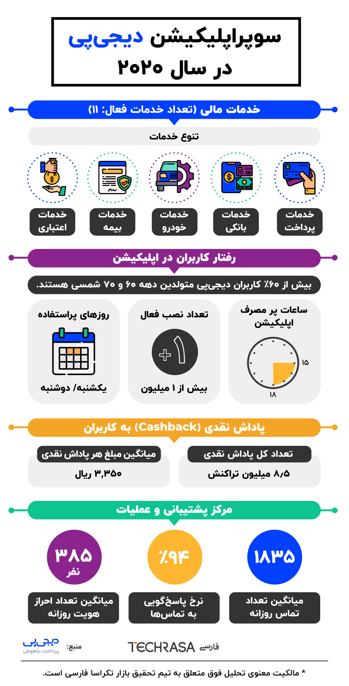 اینفوگرافیک سوپراپلیکیشن مالی دیجی‌پی در سال ۲۰۲۰