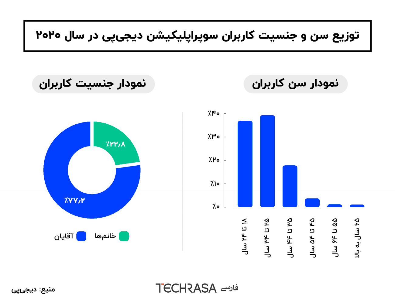 توزیع سن و جنسیت کاربران سوپراپلیکیشن دیجی‌پی در سال ۲۰۲۰