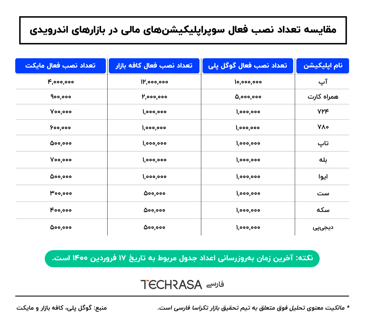 مقایسه تعداد نصب فعال سوپراپلیکیشن‌های مالی در بازارهای اندرویدی