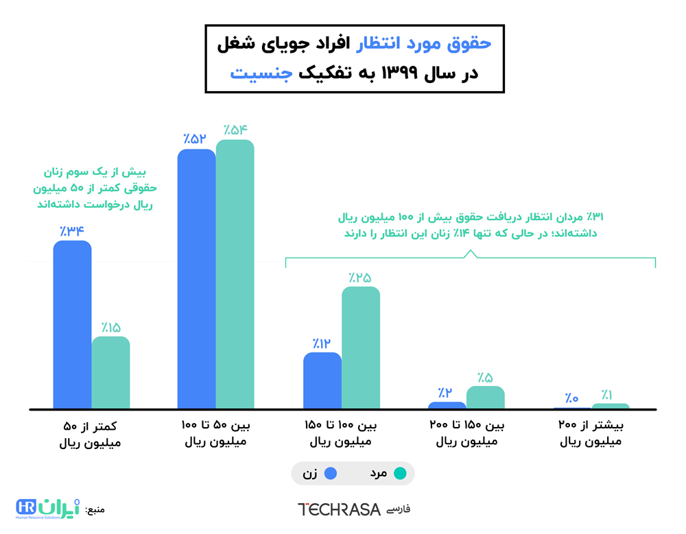حقوق مورد انتظار کارجویان در سال ۱۳۹۹ به تفکیک جنسیت