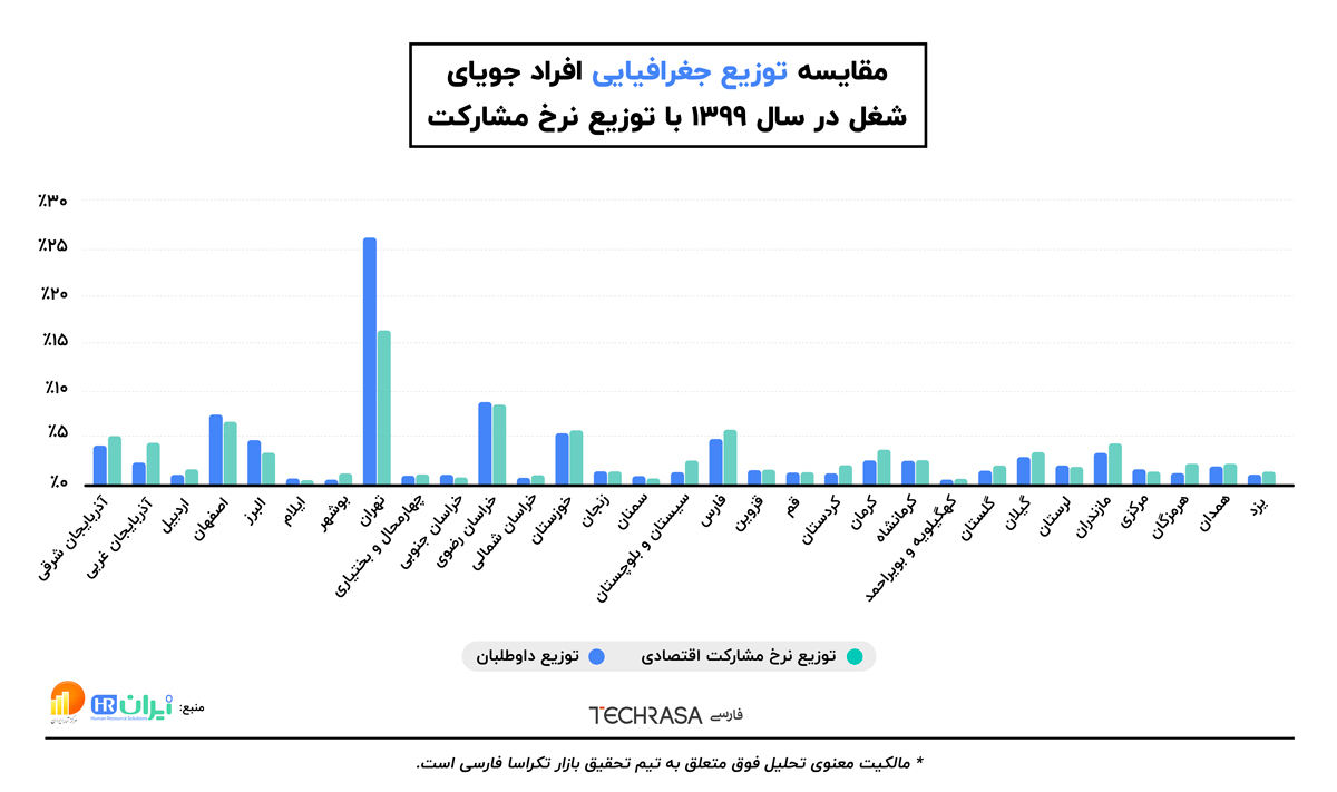 مقایسه توزیع جغرافیایی کارجویان در سال ۱۳۹۹ با توزیع نرخ مشارکت اقتصادی استان‌ها