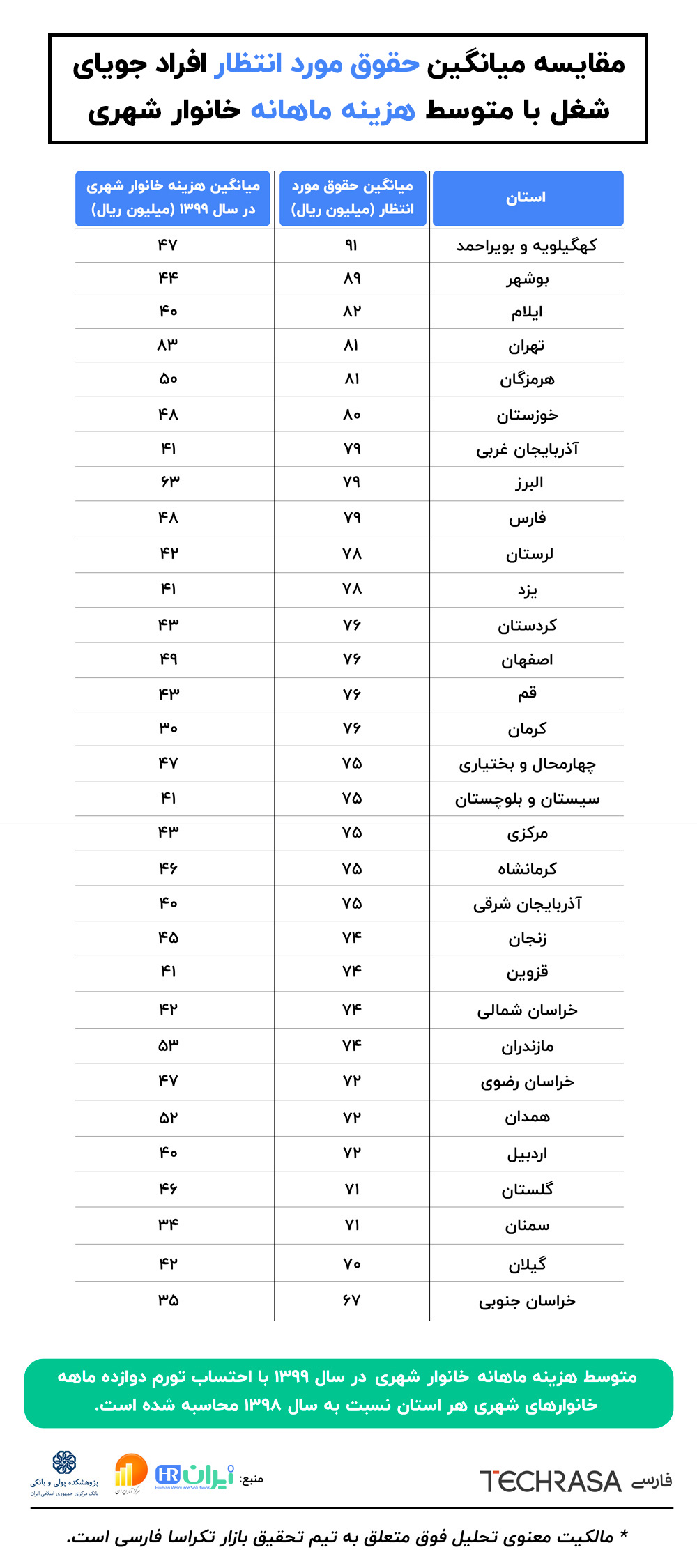 مقایسه میانگین حقوق مورد انتظار کارجویان با متوسط هزینه ماهانه خانوار شهری در سال ۱۳۹۹