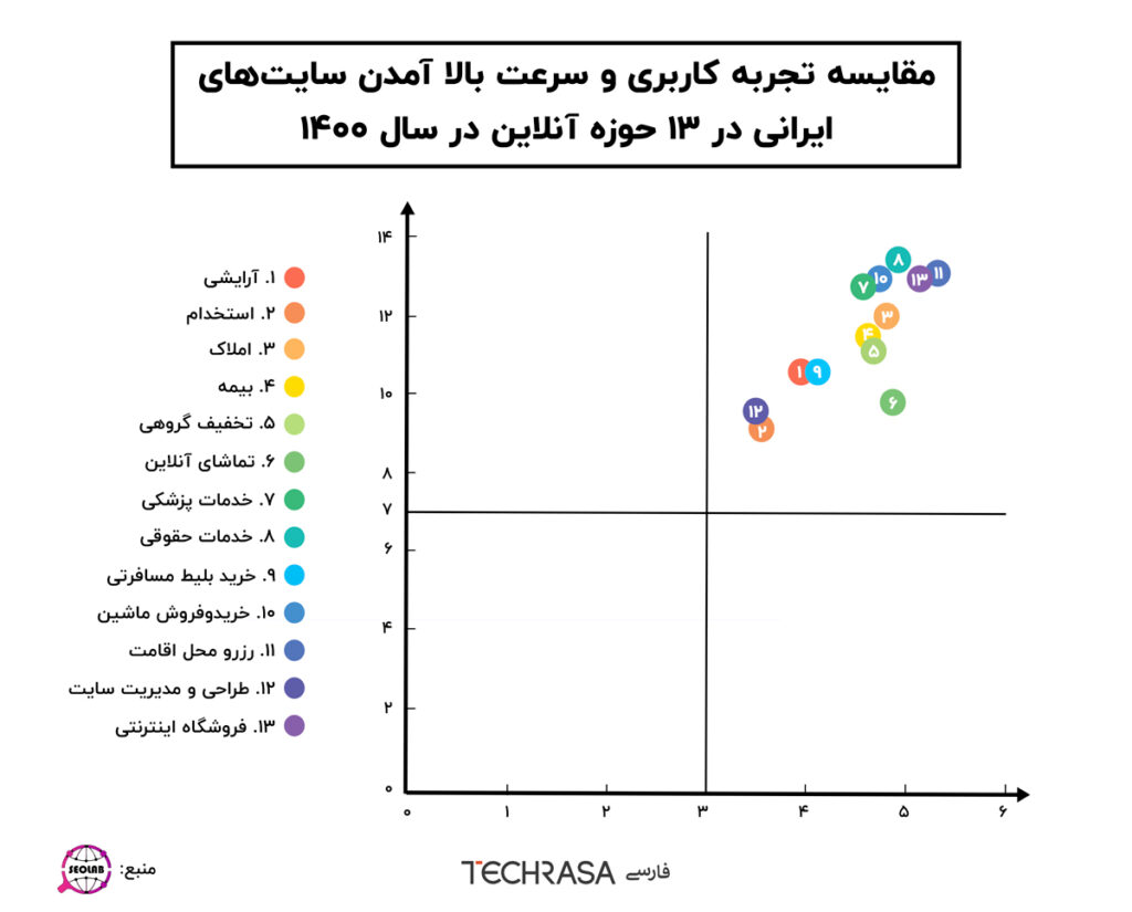 مقایسه تجربه کاربری و سرعت بالا آمدن سایت‌های ایرانی در ۱۳ حوزه آنلاین