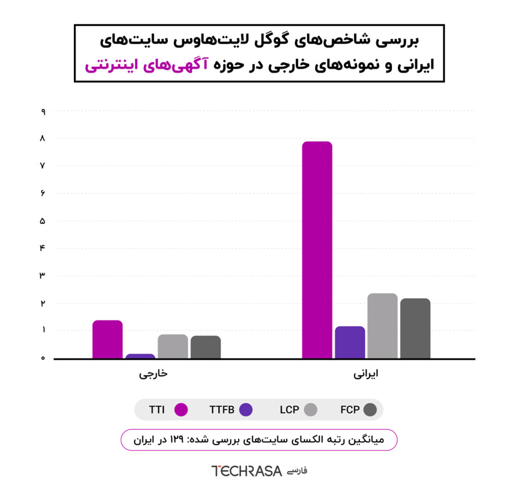 بررسی شاخص‌های سایت‌های ایرانی در مقایسه با نمونه‌های خارجی در حوزه آگهی‌های اینترنتی