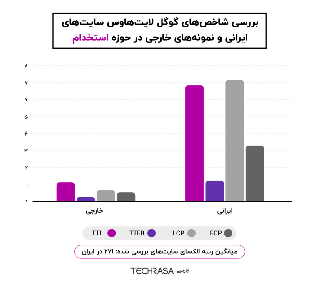 بررسی شاخص‌های سایت‌های ایرانی در مقایسه با نمونه‌های خارجی