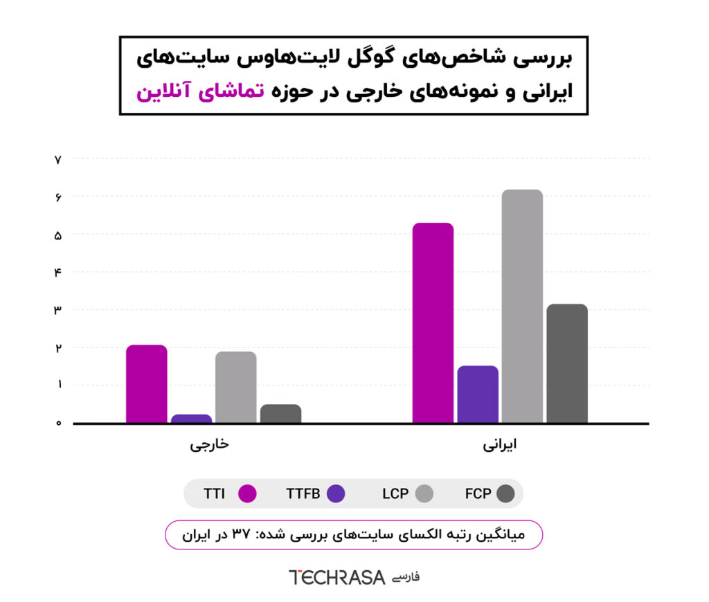 بررسی شاخص‌های سایت‌های ایرانی در مقایسه با نمونه‌های خارجی در حوزه تماشای آنلاین