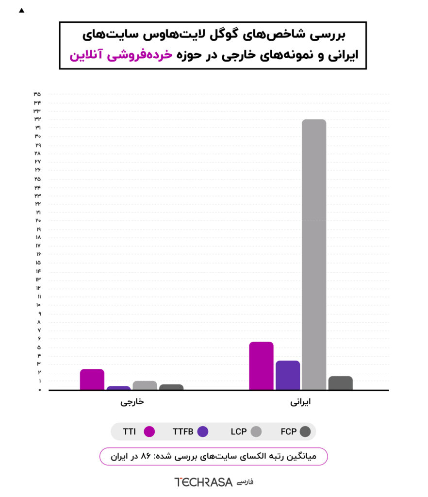 بررسی شاخص‌های سایت‌های ایرانی در مقایسه با نمونه‌های خارجی در حوزه خرده‌فروشی آنلاین