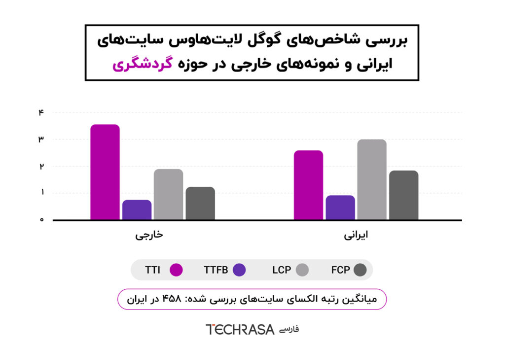 بررسی شاخص‌های سایت‌های ایرانی در مقایسه با نمونه‌های خارجی در حوزه گردشگری