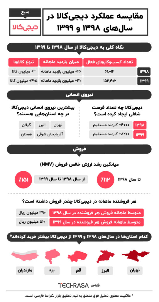 اینفوگرافیک مقایسه عملکرد سال های 98 و 99