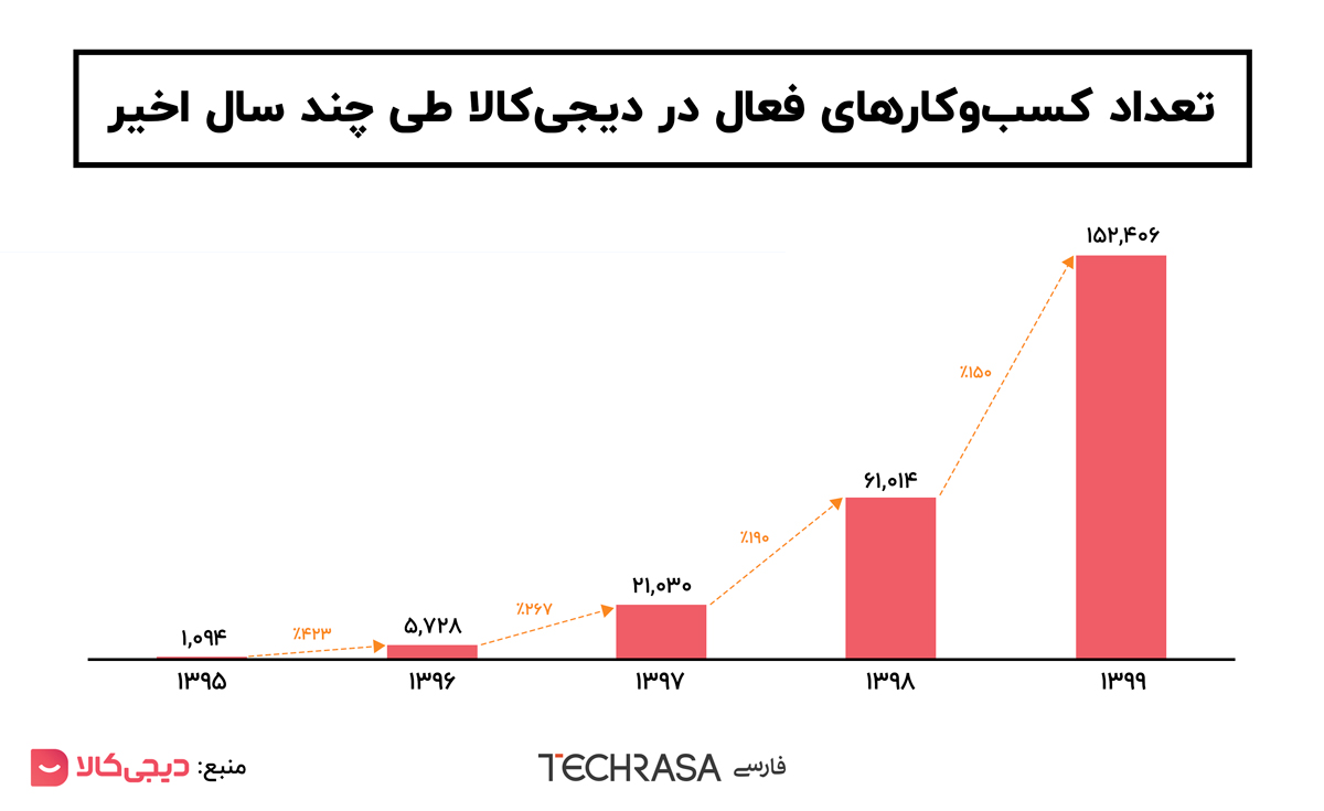 تعداد کسب‌وکارهای فعال در دیجی کالا طی چند سال اخیر