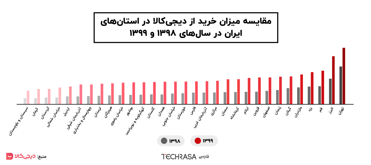 مقایسه میزان خرید از دیجی کالا در استان های ایران در سال های ۱۳۹۸ و ۱۳۹۹