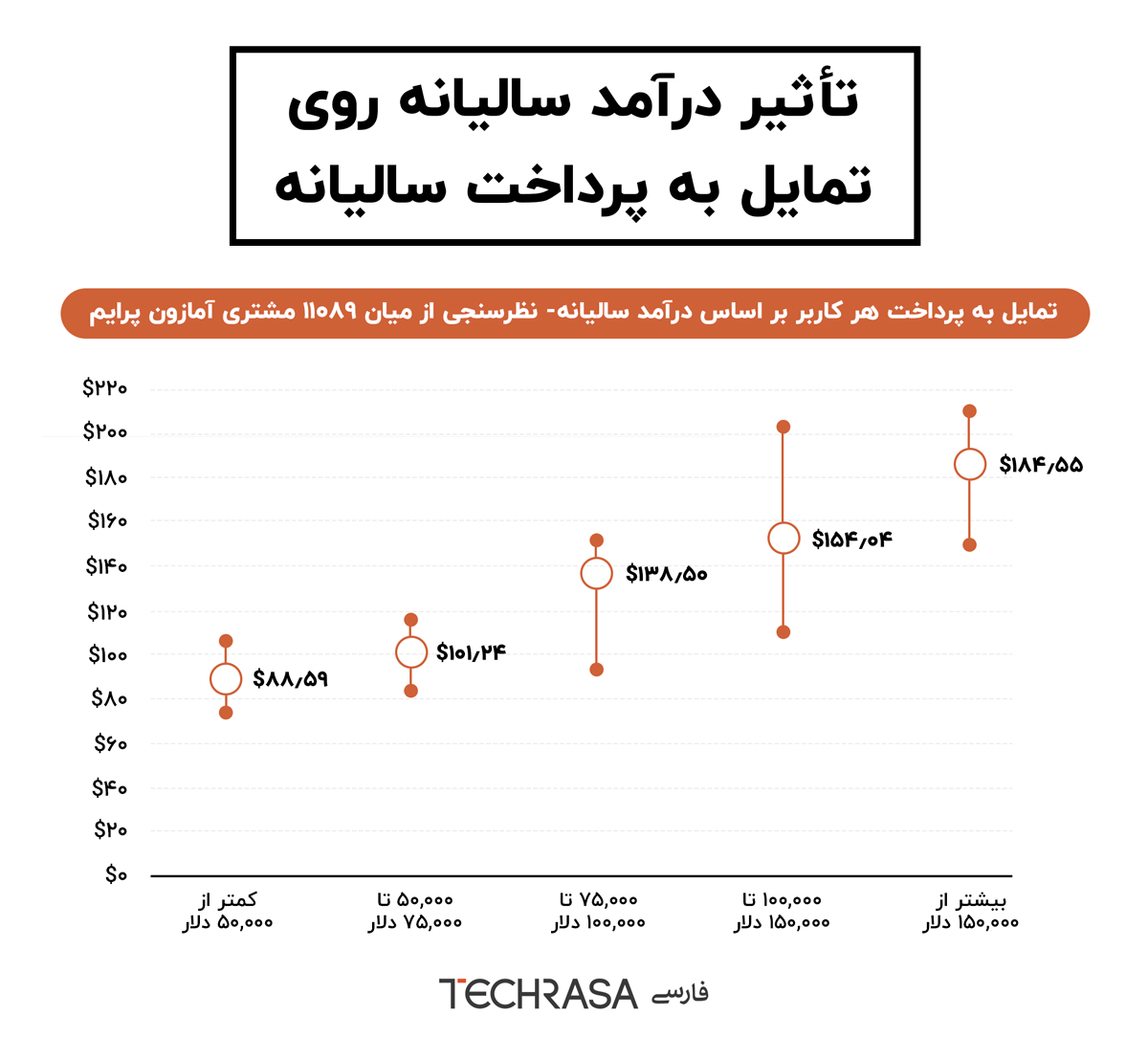 تأثیر-درآمد-سالیانه-روی-تمایل-به-پرداخت-سالیانه