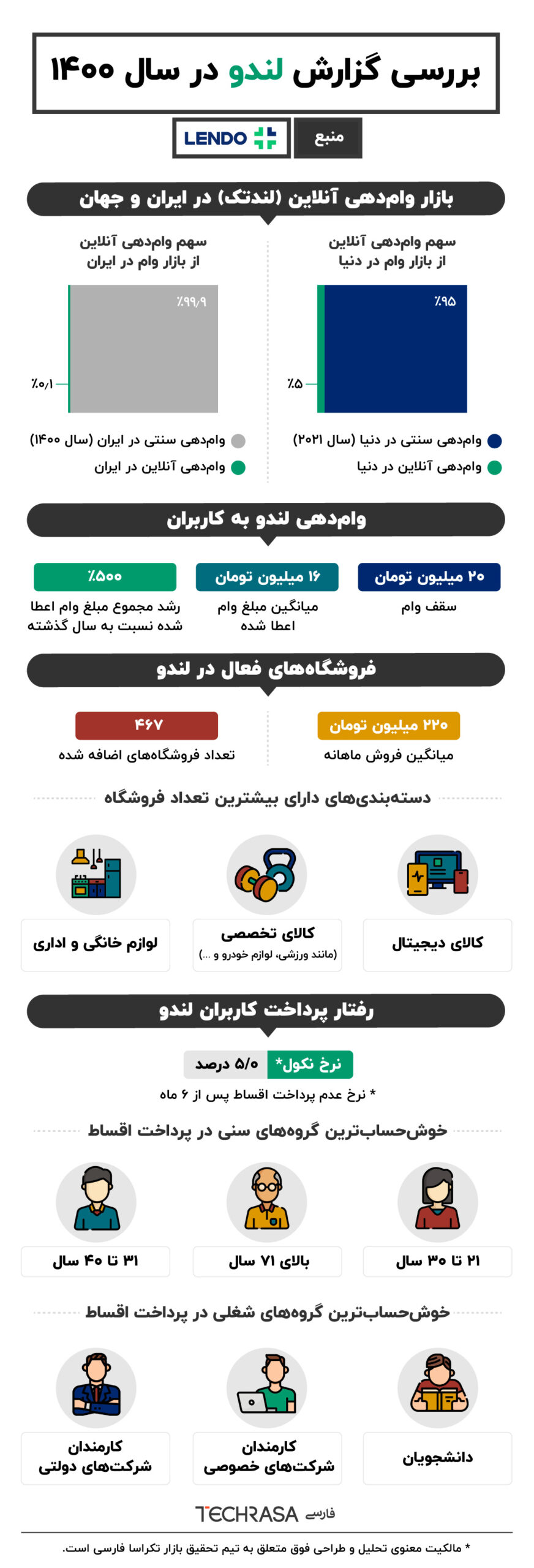 بررسی گزارش لندو در سال ۱۴۰۰
