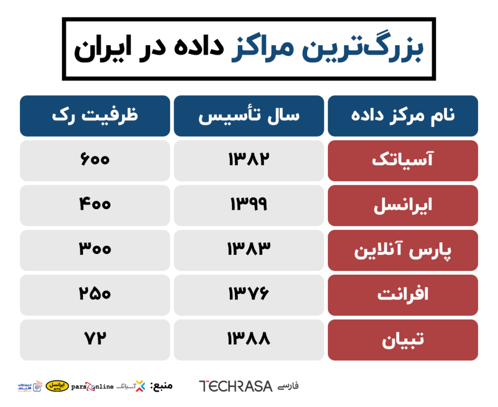 بزرگترین مراکز داده در ایران