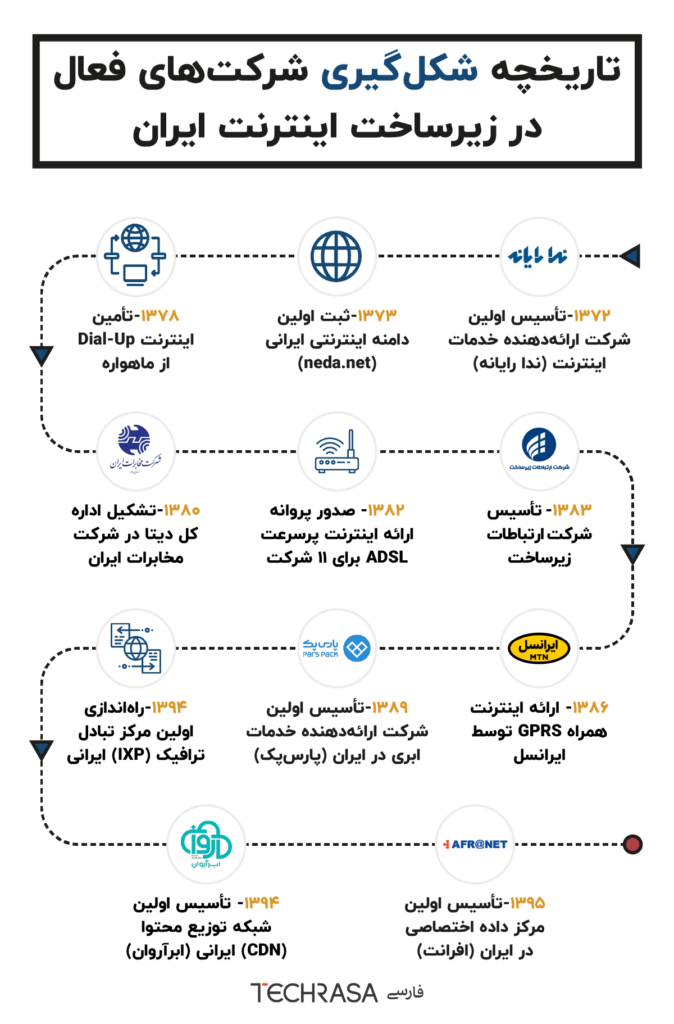 تاریخچه شکل‌گیری شرکت‌های فعال در زیرساخت اینترنت ایران