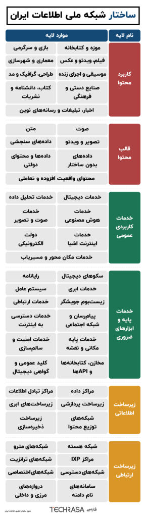 ساختار شبکه ملی اطلاعات ایران