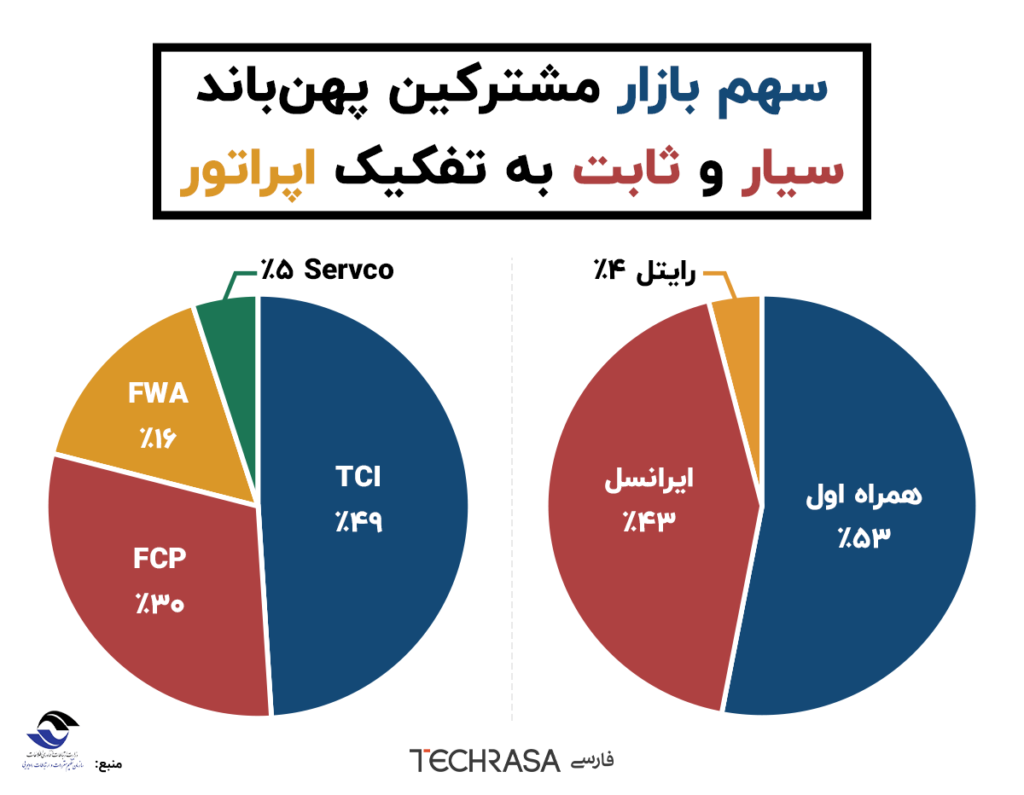 سهم بازار مشترکین پهن‌باند سیار و ثابت به تفکیک اپراتور
