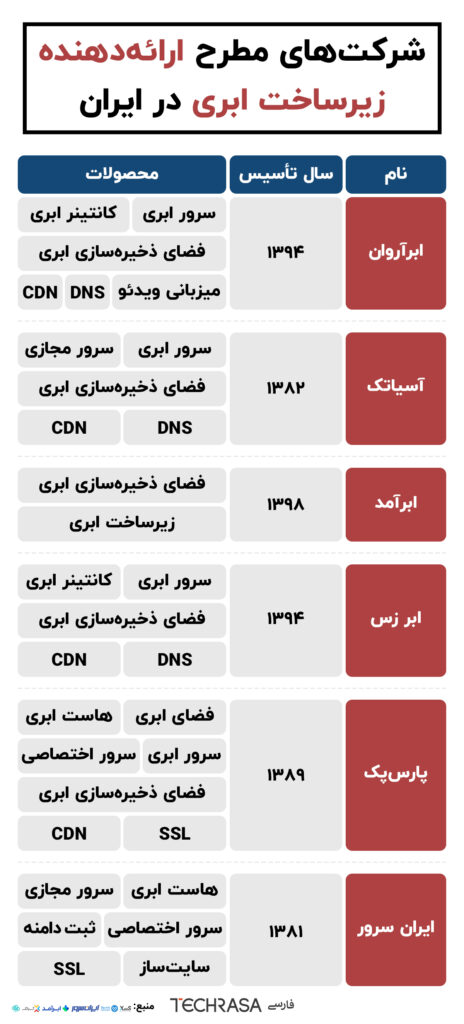 شرکت‌های مطرح ارائه‌دهنده زیرساخت ابری در ایران
