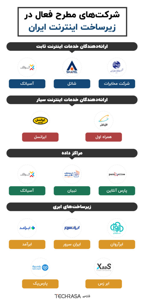 شرکت‌های مطرح فعال در زیرساخت اینترنت ایران
