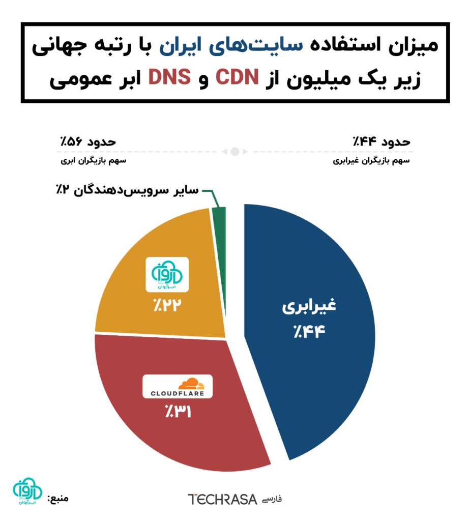 میزان استفاده سایت‌های ایران با رتبه جهانی زیر یک میلیون از CDN و DNS ابر عمومی